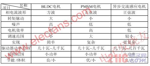 瑞萨电子8位MCU―uPD78F0712的家电风机解决方案