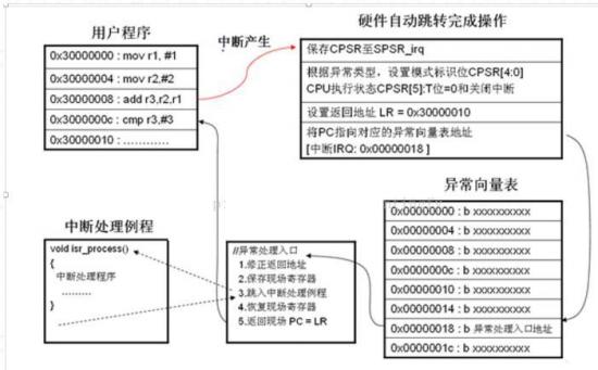 中断的含义是什么？如何设置ARM处理器的中断？