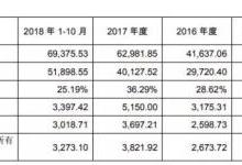 万魔声学34亿借壳共达电声上市：小米订单占比超60%