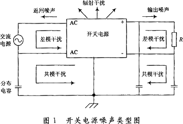 通信开关电源的EMI／EMC设计