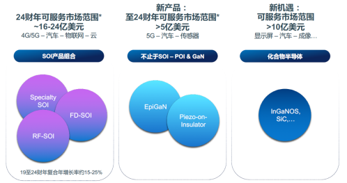 优化衬底，Soitec赋能5G