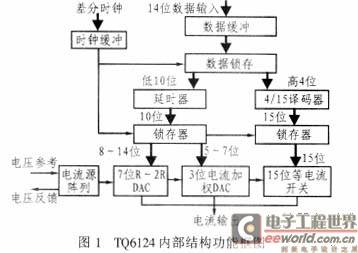 高速数模转换器TQ6124的原理与应用