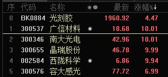 光刻胶再度火爆！龙头单月涨超8成 核心标的梳理