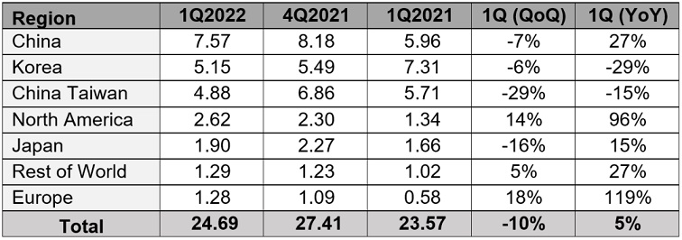 SEMI：2022年第一季度全球半导体设备出货金额同比增长5％，达到247亿美元