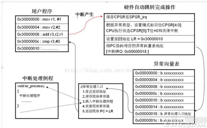 中断的含义是什么?如何设置ARM处理器的中断?