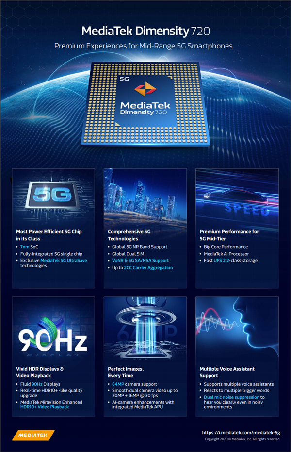联发科发布天玑720 SoC：7nm工艺、支持双模5G/90Hz刷新率