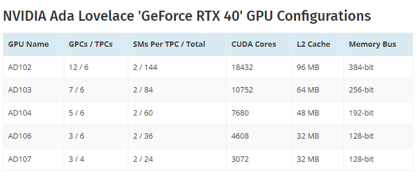 RTX 4090/4070前瞻:性能提升 功耗涨了