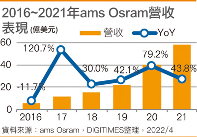 2016~2021年ams Osram营收表现