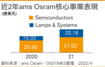 近2年ams Osram核心事业表现
