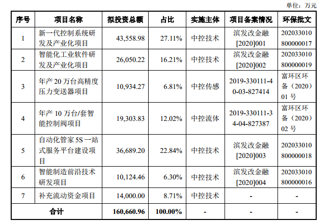 国产大趋势下，中控技术立足核心基本盘+横向战略拓张