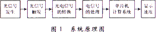 基于光纤传输的电磁线圈炮炮口测速装置