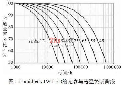 基于COB技术的LED的散热性能
