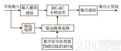 基于DSP技术的三相逆变电源系统原理图