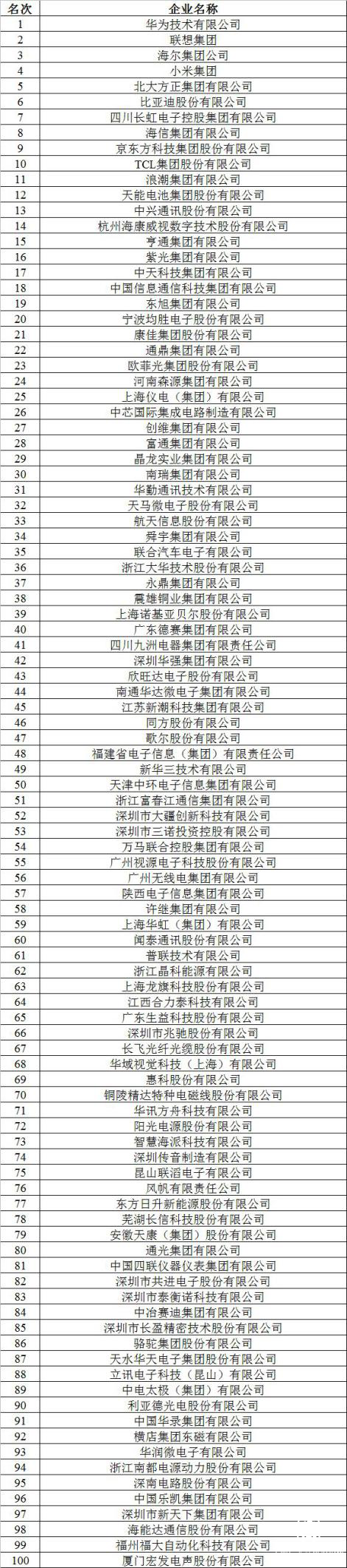 中国电子联合会发布2019年电子百强企业 华为居首位
