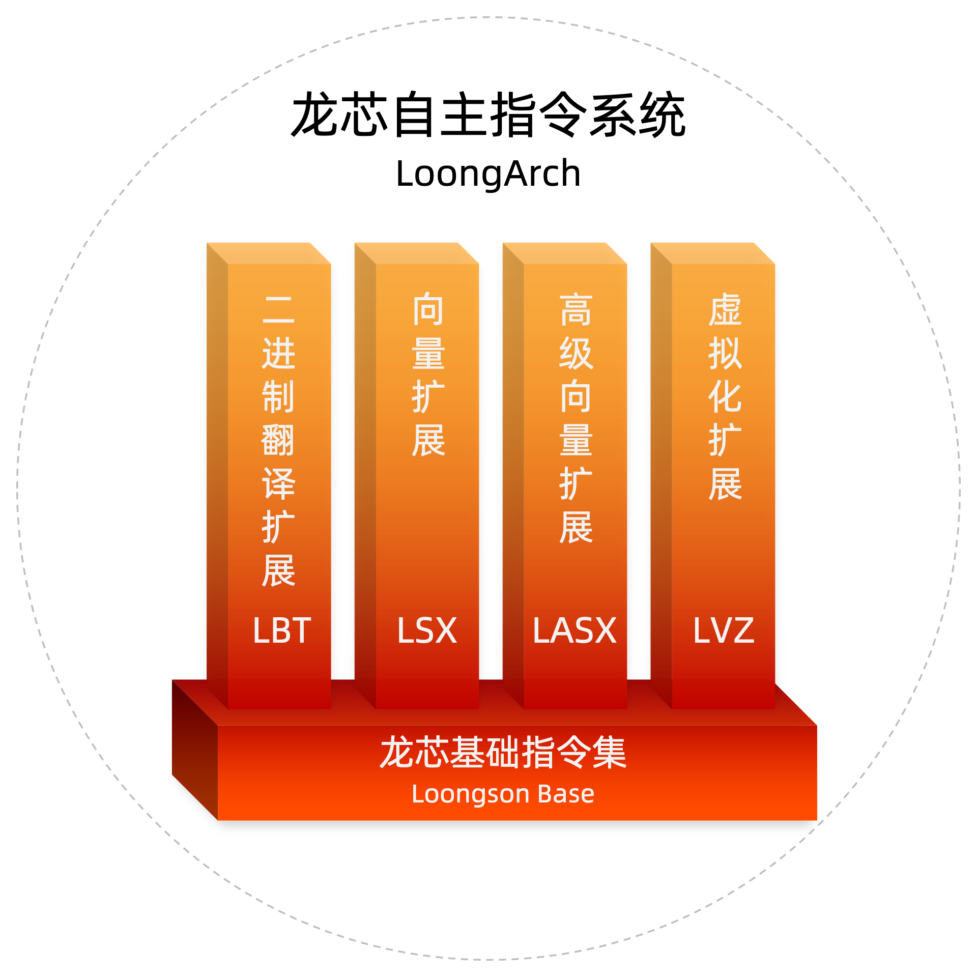 三大系统、数百产品捧场 龙芯LoongArch自主指令集免