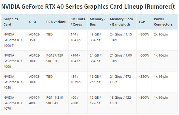 RTX 4090/4070前瞻:性能提升 功耗涨了