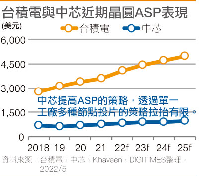 台积电与中芯近期晶圆ASP表现