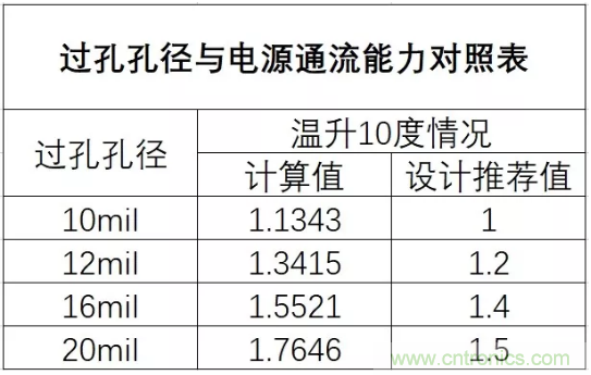 PCB设计中的电源平面处理技巧