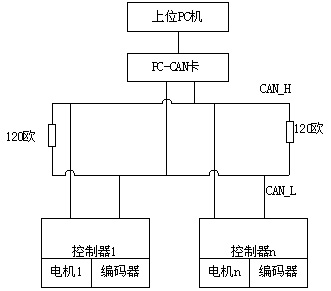 基于CAN总线的分布式机器人控制系统设计