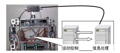 基于双计算机的仿人机器人的视觉跟踪系统