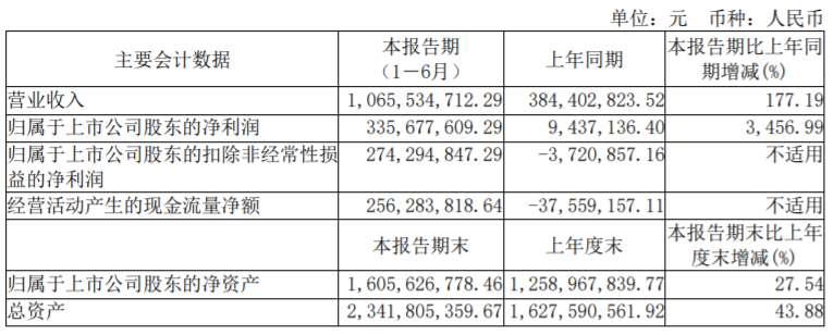 晶丰明源发布芯片最强半年报：已出手打击经销商炒货
