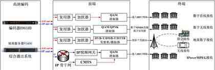 在多种网络中高清编码技术的应用解决方案