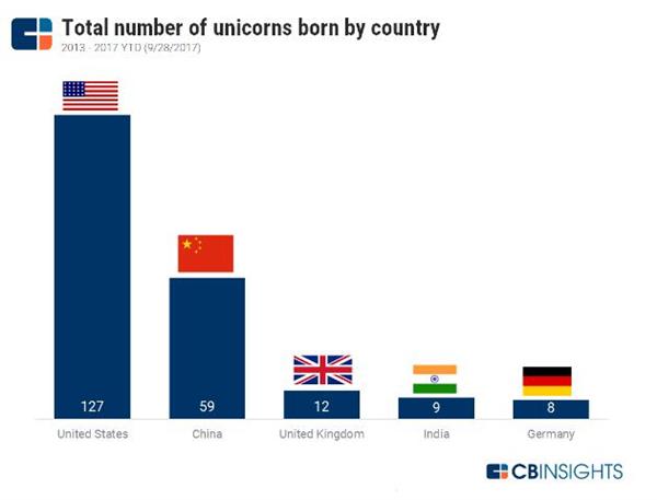 全球独角兽版图：美国地位动摇 中国企业前10名中占得7席