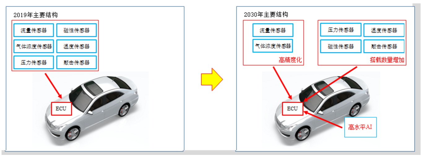 提升发动机进气及排气性能方面有哪些不可或缺的传感器