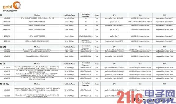 工程院院士：4G芯片国内没有厂商能做
