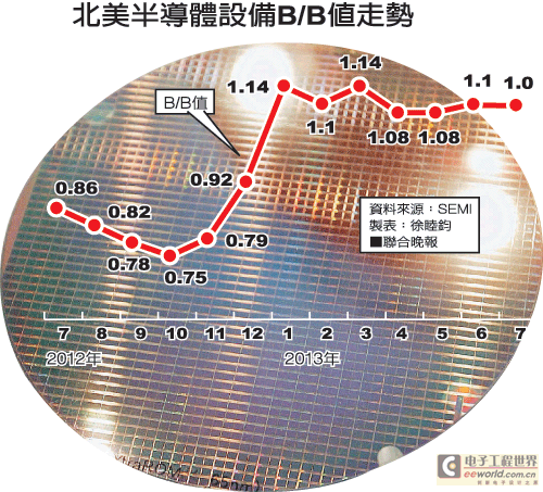7月北美半导体B/B值 微降至1