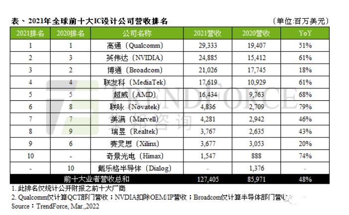 全球10大芯片设计企业:高通第1,英伟达第2,中国有4家上榜 全球10大芯片设计企业:高通第1,英伟达第2,中国有4家上榜