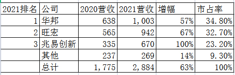 IC Insights公布2021 NOR闪存排名，前三为华邦、旺宏、兆易创新