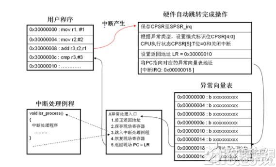 谈谈S5PV210的按键和中断部分