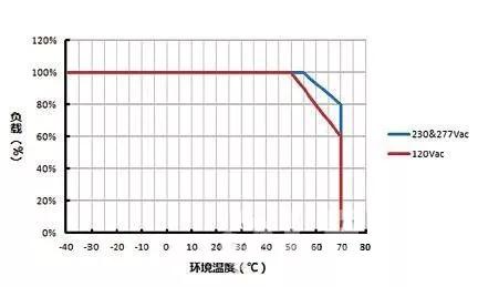 LED驱动失效解析