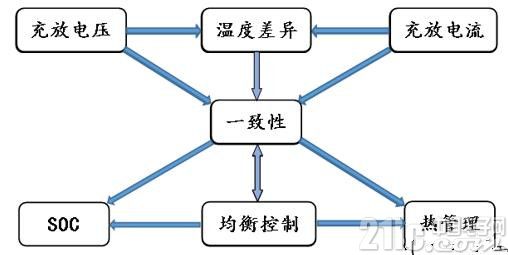 BMS关键技术之均衡控制短板与解决方案