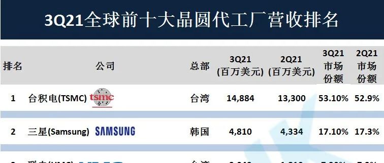 全球晶圆代工厂和封测厂各前十名出炉！