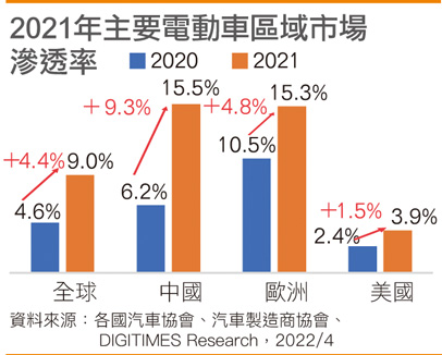 2021年主要电动车区域市场渗透率