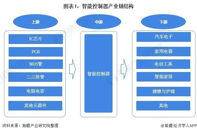 预见2021：《2021年中国智能控制器行业全景图谱》(附市场规模、竞争格局和发展前景等)