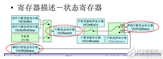谈谈S5PV210的按键和中断部分