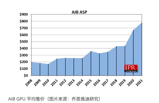 分析师称，GPU价格终将暴跌