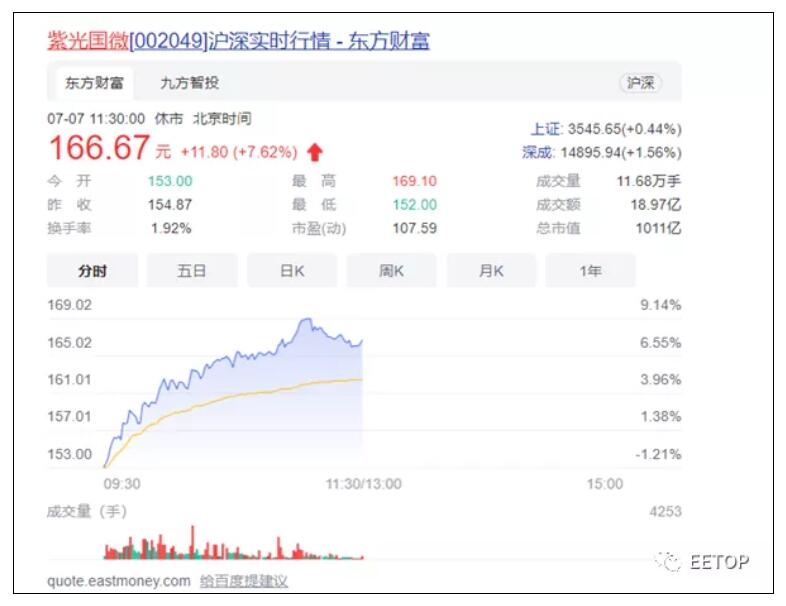 全球出货量超120亿颗!紫光国微市值突破千亿!