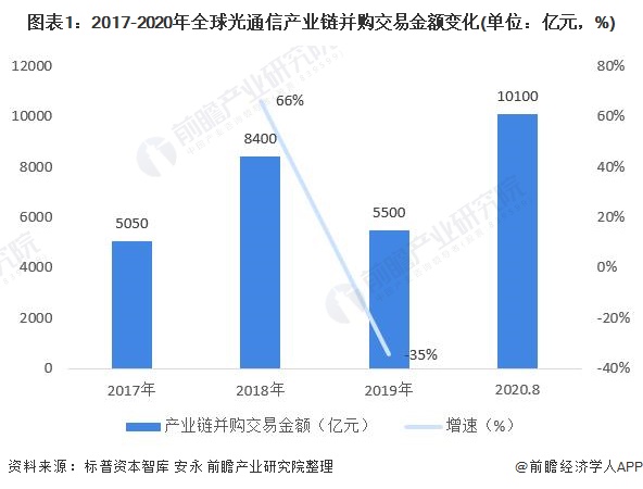 2021年全球光通信行业并购交易现状与发展前景分析