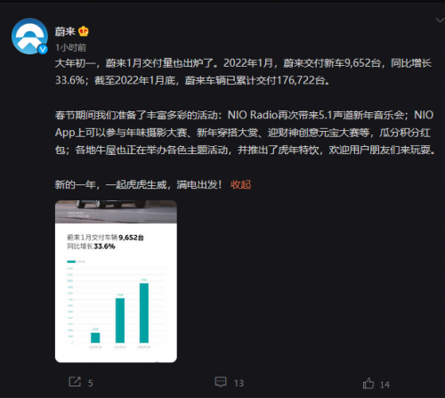蔚来宣布1月共交付9652台电动汽车 同比增长33.6%
