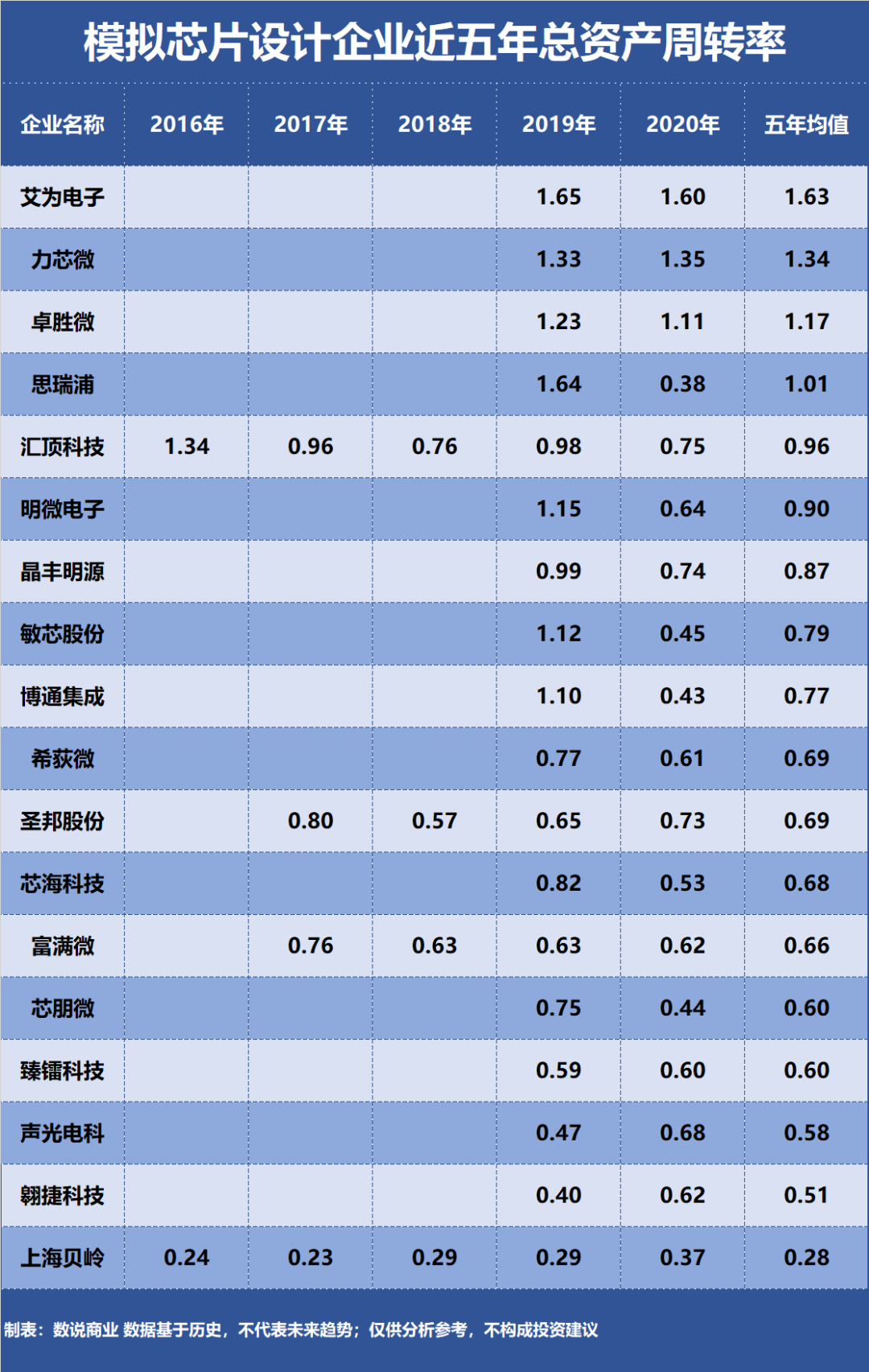 卓胜微、圣邦股份、思瑞浦……谁是营运能力最强的模拟芯片设计企业？