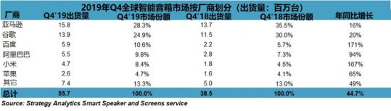 Q4全球智能音箱销量达到1.469亿，亚马逊稳坐榜首