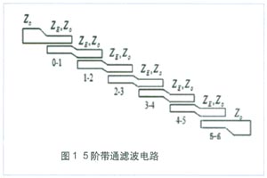 基于ADS真设计的微带带通滤波器