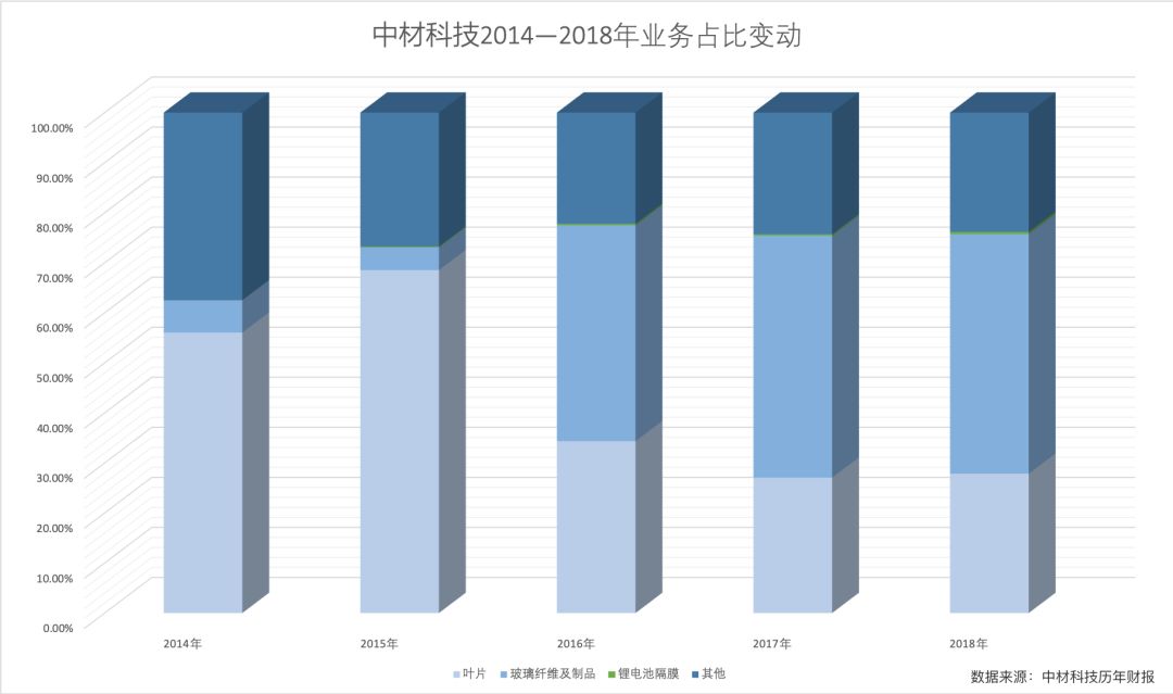 “叶片之王”中材科技胜利大撤退