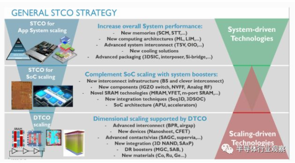 IMEC：SoC 未来发展新方向