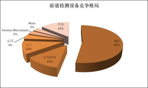 半导体细分领域正处于上升期的检测设备