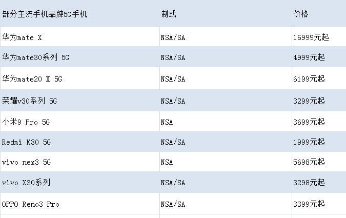 部分5G手机价格比较。中新网吴涛 制图